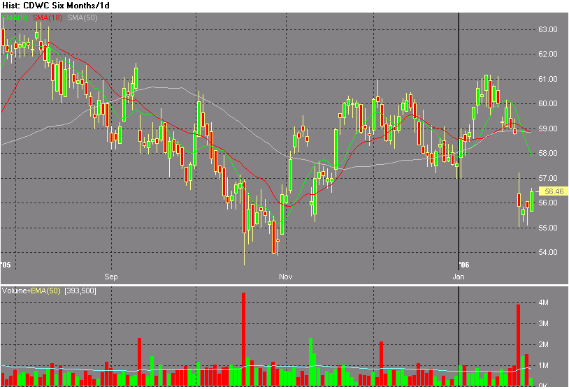 Chart_of_CDWC_daily.png