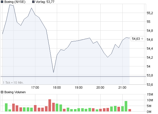 chart_intraday_boeing.png