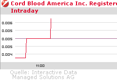 cord_intraday.gif