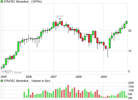 chart_5years_stratecbiomedicalsystems.png