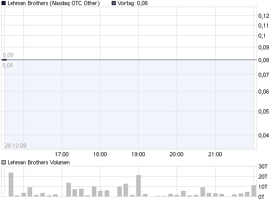 2009-12-28-chart_intraday_lehmanbrothers.png