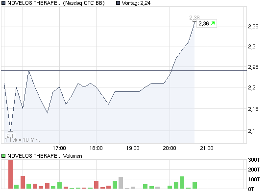 chart_intraday_novelostherapeuticsinc.png