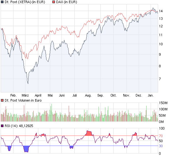 chart_year_deutschepost.png