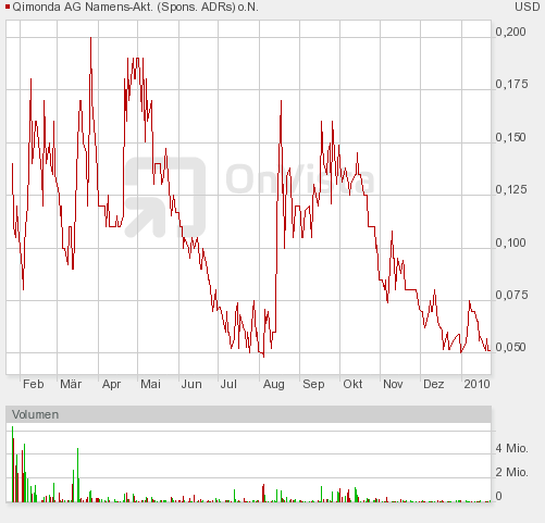 otc_jahres_chart.png