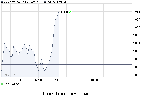 chart_intraday_gold.png