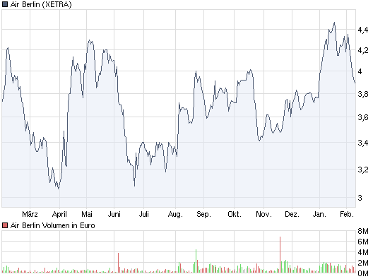 chart_year_airberlin.png