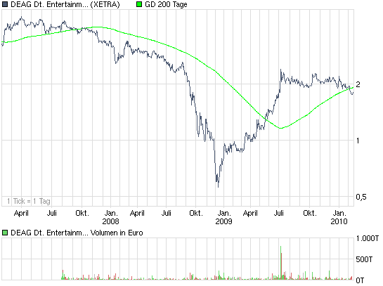 chart_3years_deagdeutscheentertainmentag.png