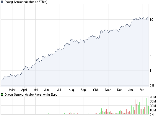 chart_year_dialogsemiconductor1y.png