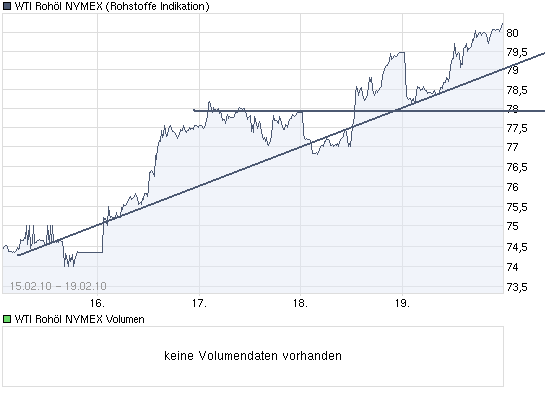 chart_week_wtirohoelnymex.png