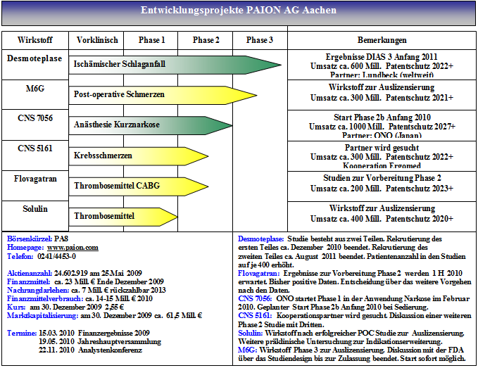 paion_entwicklungsprojekte_22__februar_2010.png