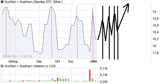 chart_year_scottishsouthern.png