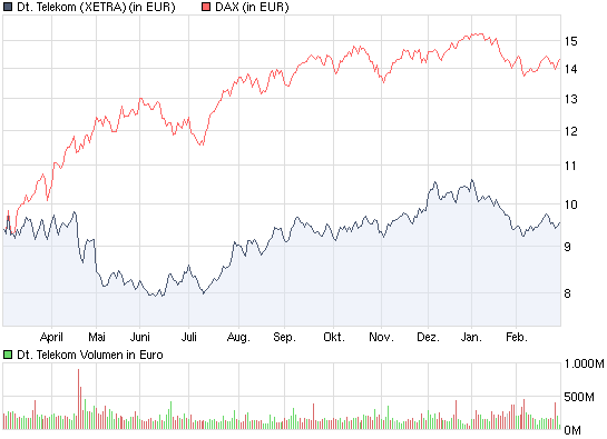 chart_year_deutschetelekom.png