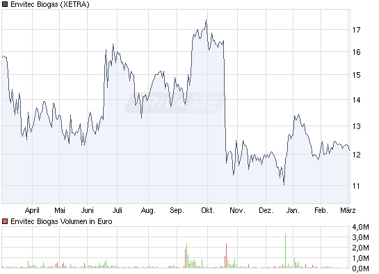 100302_envi_chart_year_envitecbiogas.png