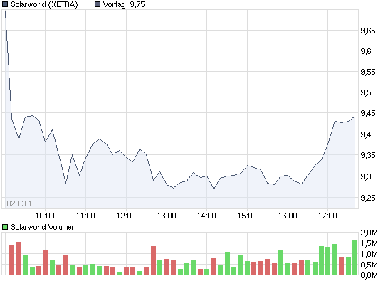 chart_intraday_solarworld.png