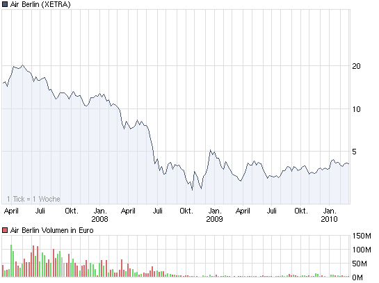 chart_3years_airberlin.png