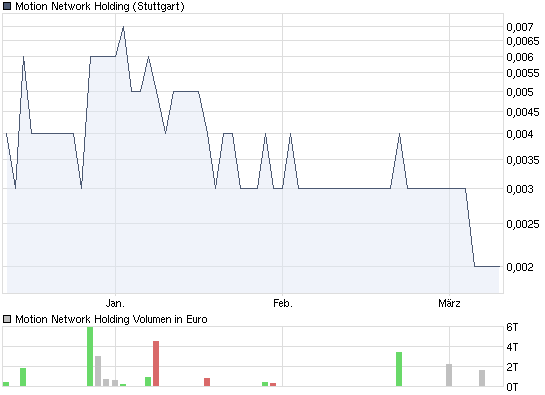 chart_quarter_motionnetworkholding.png