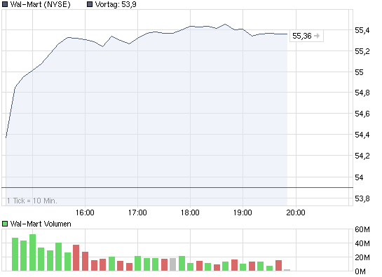 chart_intraday_wal-mart.png