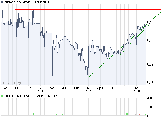 chart_3years_megastardevelopmentcorp.png