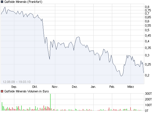 chart_year_gulfsideminerals_2_.png