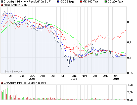 chart_3years_crowflightminerals.png