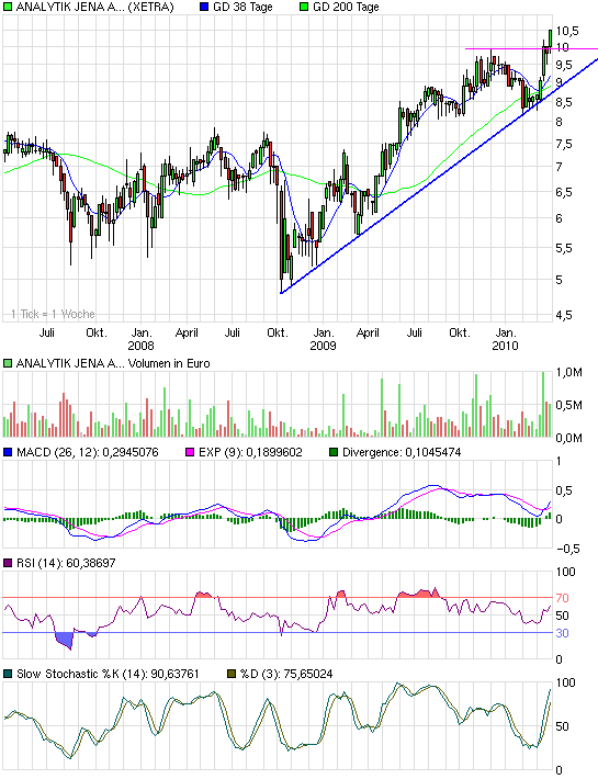 chart_3years_analytikjenaagon.png