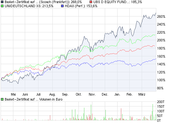 chart_year_basket-zertifikataufdbtsi-....png