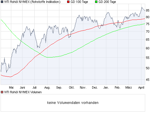 chart_year_wtirohoelnymex.png