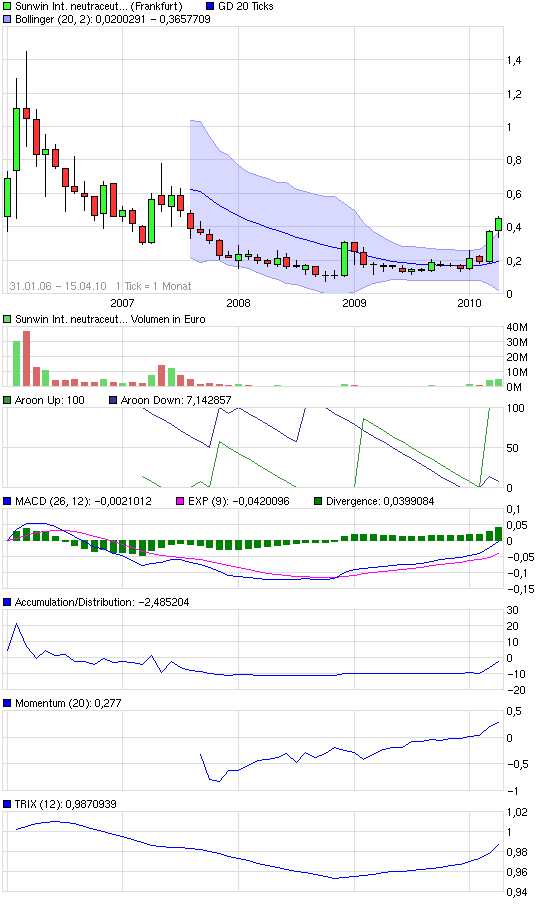 chart_all_sunwininternationalneutraceuticals.png