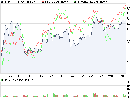 chart_year_airberlin.png