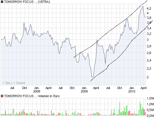 chart_3years_tomorrowfocusag2.png