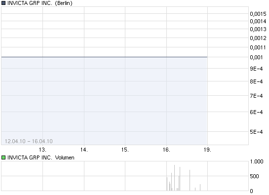 chart_week_invictagrpincdl-0001.png