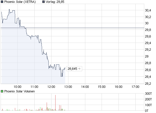 chart_intraday_phoenixsolar.png