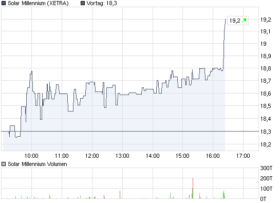 chart_intraday_solarmillennium.png