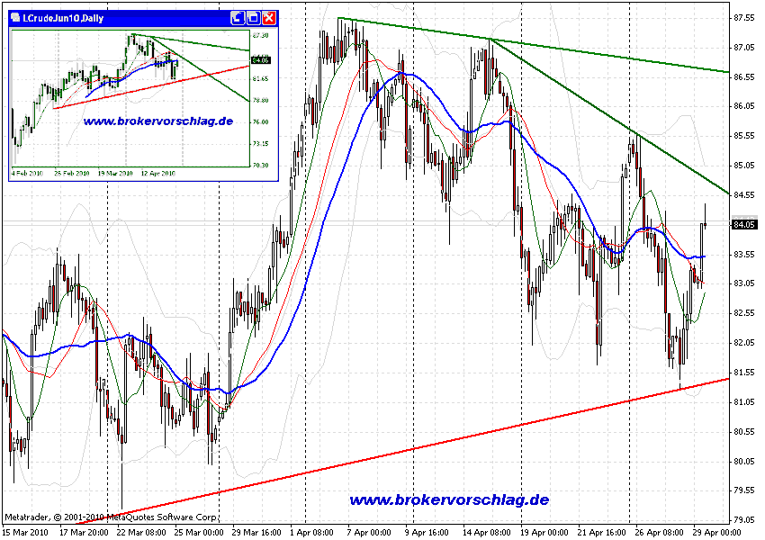 chart-29-4-2010-oel-tag.gif