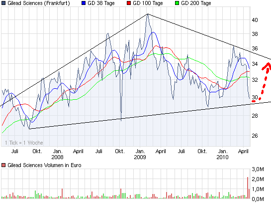 chart_3years_gileadsciences.png