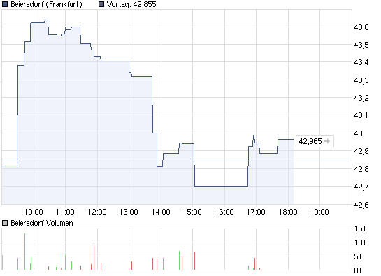 chart_intraday_beiersdorf.png