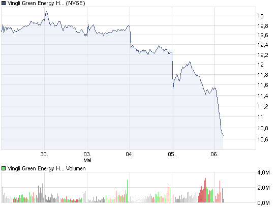 chart_week_yingligreenenergyholding.png