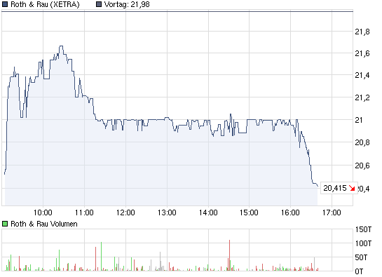 chart_intraday_rothrau.png