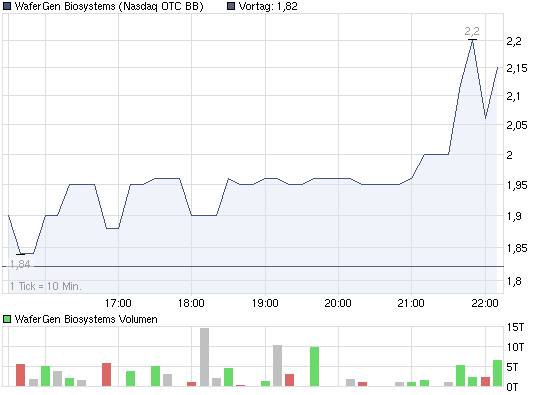 chart_intraday_wafergenbiosystems.png