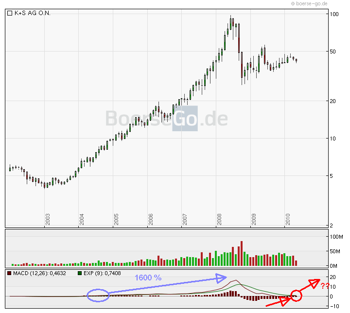 chart_2010-05-11_10_jahre_inkl.png