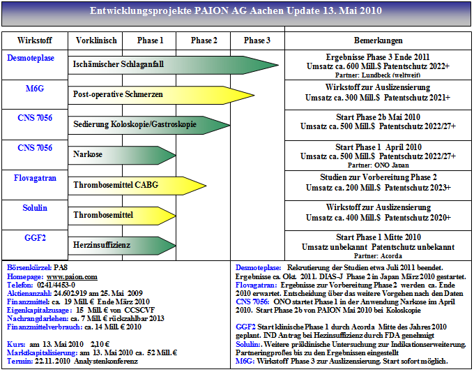 paion_2010_entwicklungsprojekte_13_mai.png