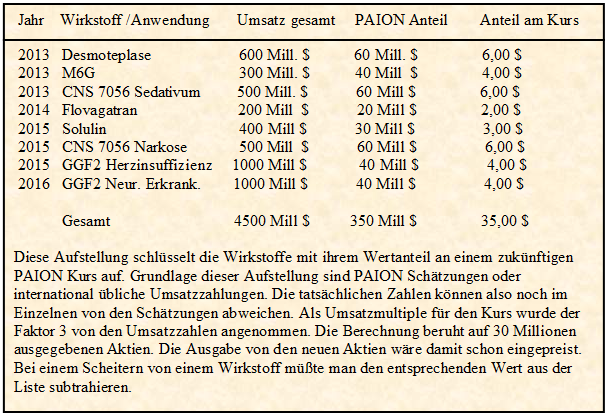 paion_2010_schaetzungen_wirkstoffe.png