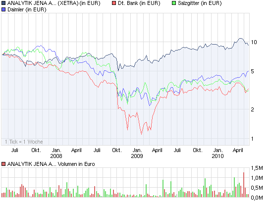 chart_3years_analytikjenaagon3.png