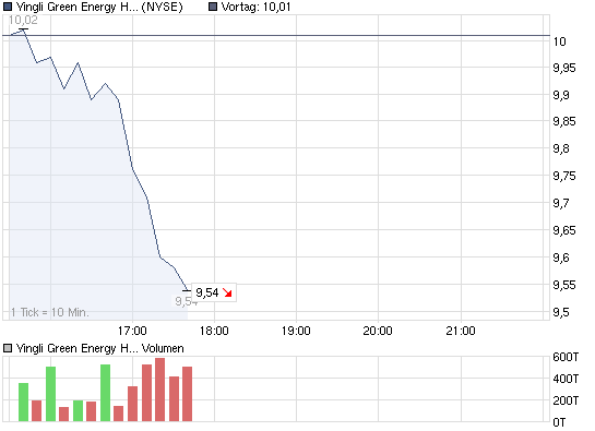 chart_intraday_yingligreenenergyholding.png