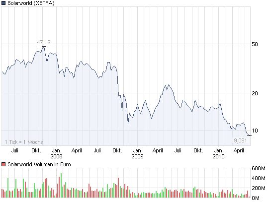 chart_3years_solarworld.png