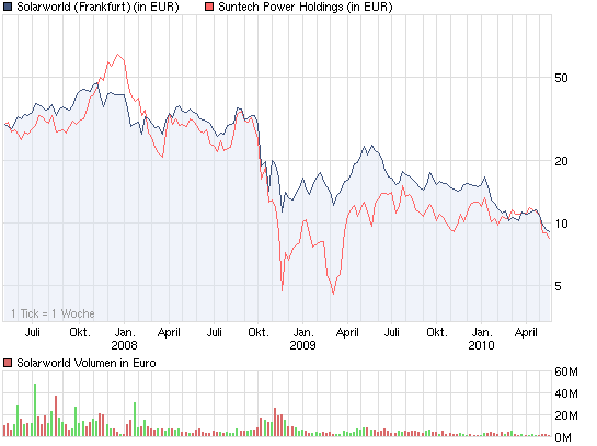 chart_3years_solarworld.png