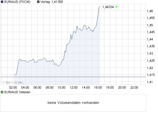 chart_intraday_euraud.png