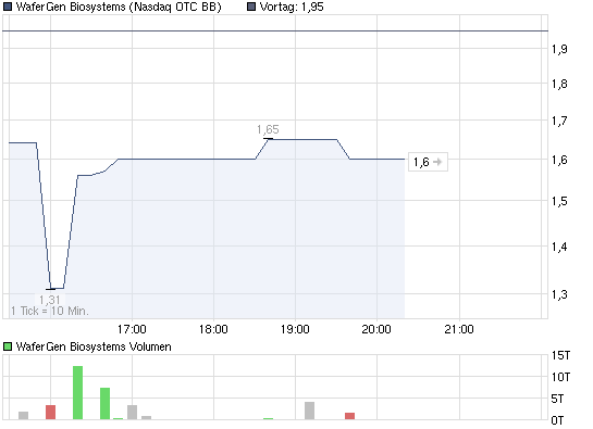 chart_intraday_wafergenbiosystems.png