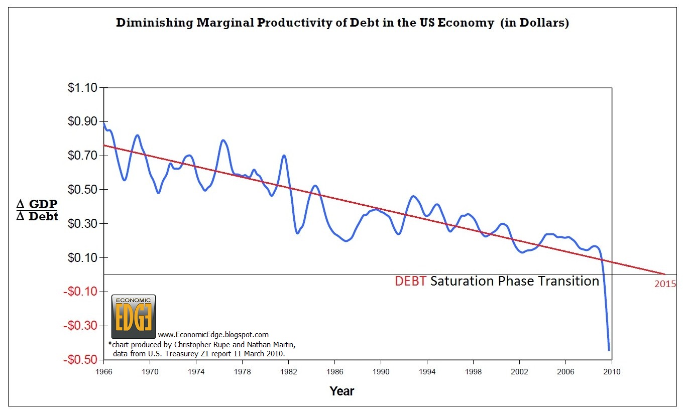 diminishing_productivity_of_debt.jpg