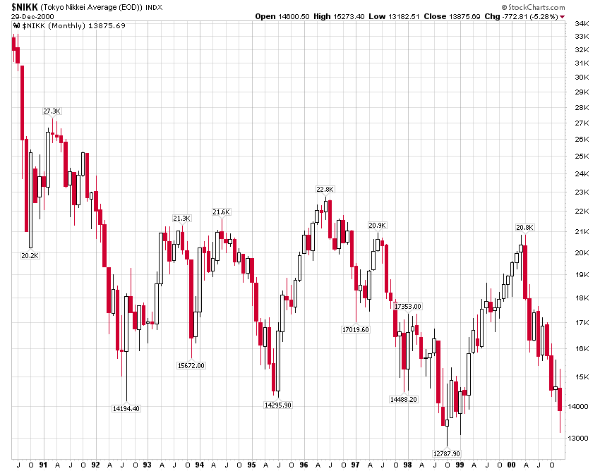 baeren-nikkei-1990-2000.png